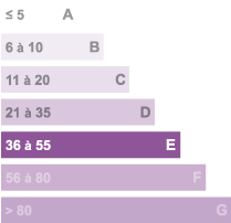 Diagnostics GES